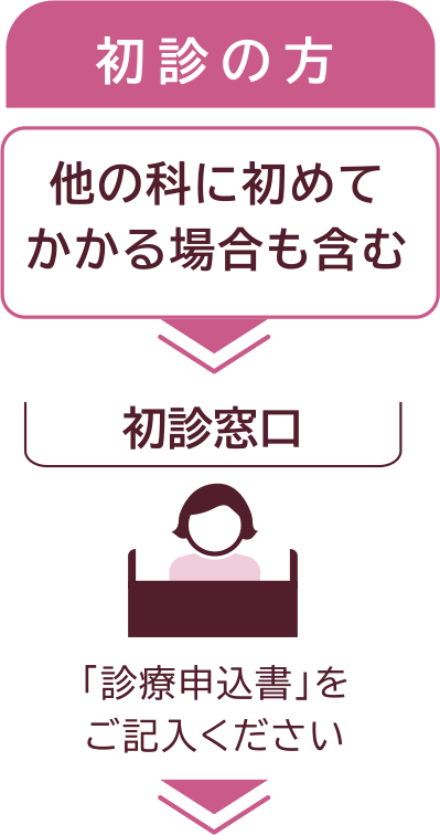 初診の方(他の方に初めてかかる場合も含む):初診窓口で「診療申込書」をご記入ください