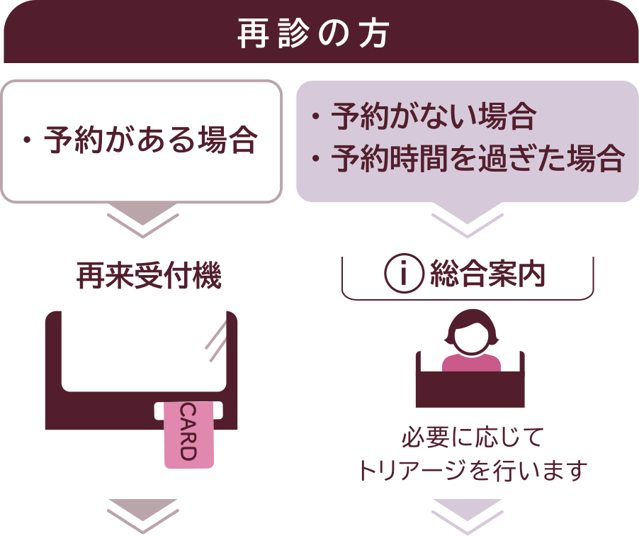 再診の方:予約がある場合は再来受付機に診察券を挿入してください。予約がない場合、予約時間を過ぎた場合は総合案内窓口にお越しください。必要に応じてトリアージを行います